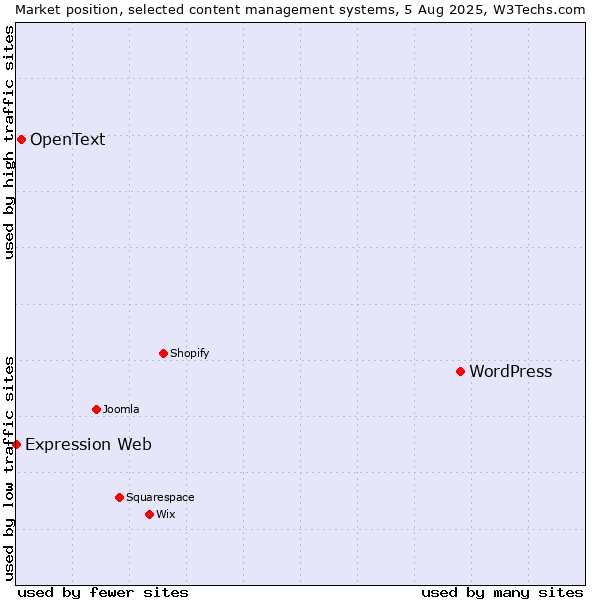 Market position of WordPress vs. OpenText vs. Expression Web