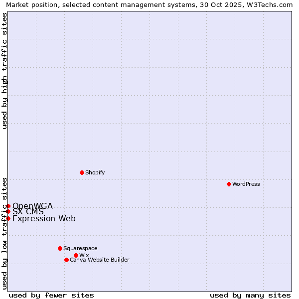 Market position of Expression Web vs. SX CMS vs. OpenWGA