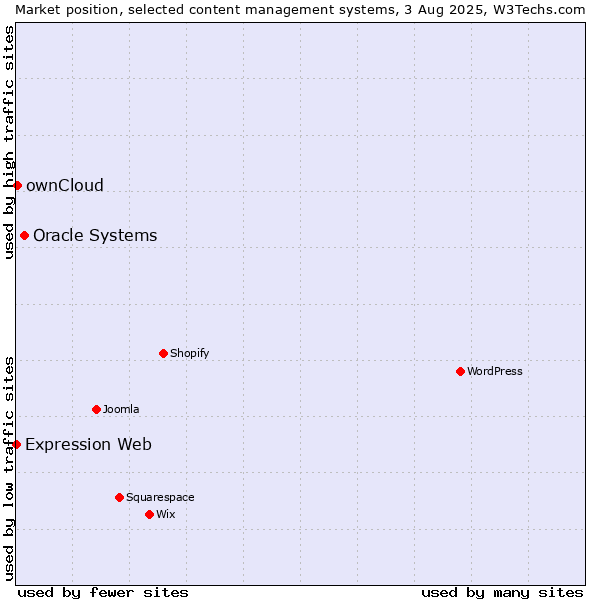 Market position of Oracle Systems vs. ownCloud vs. Expression Web