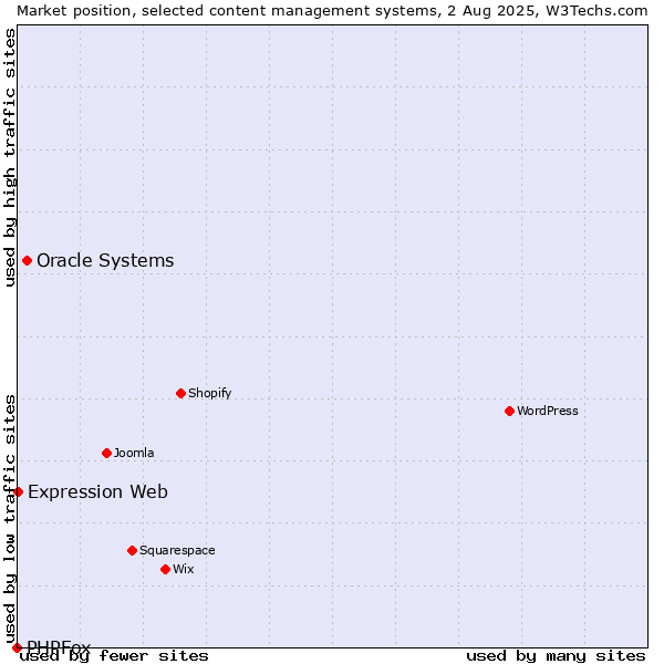 Market position of Oracle Systems vs. Expression Web vs. PHPFox