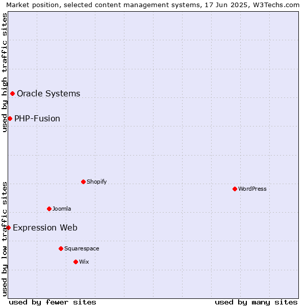 Market position of Oracle Systems vs. PHP-Fusion vs. Expression Web
