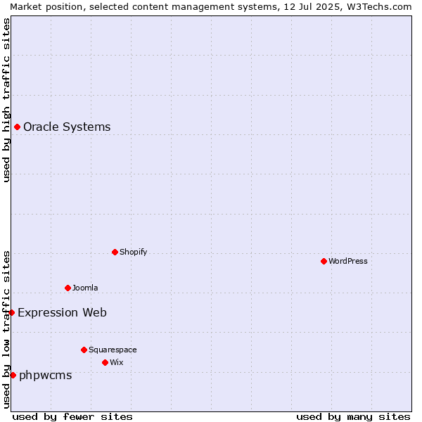 Market position of Oracle Systems vs. phpwcms vs. Expression Web