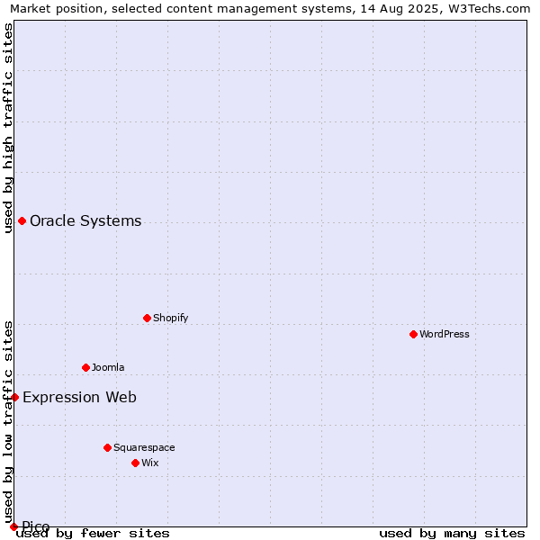 Market position of Oracle Systems vs. Expression Web vs. Pico