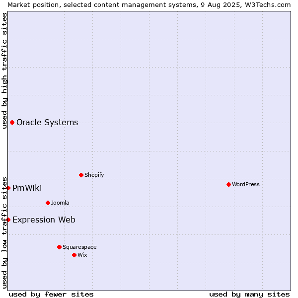 Market position of Oracle Systems vs. Expression Web vs. PmWiki