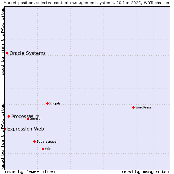 Market position of ProcessWire vs. Oracle Systems vs. Expression Web