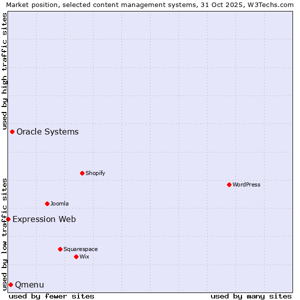 Market position of Oracle Systems vs. Qmenu vs. Expression Web