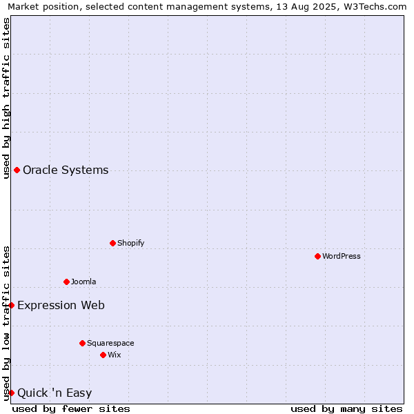 Market position of Oracle Systems vs. Quick 'n Easy vs. Expression Web