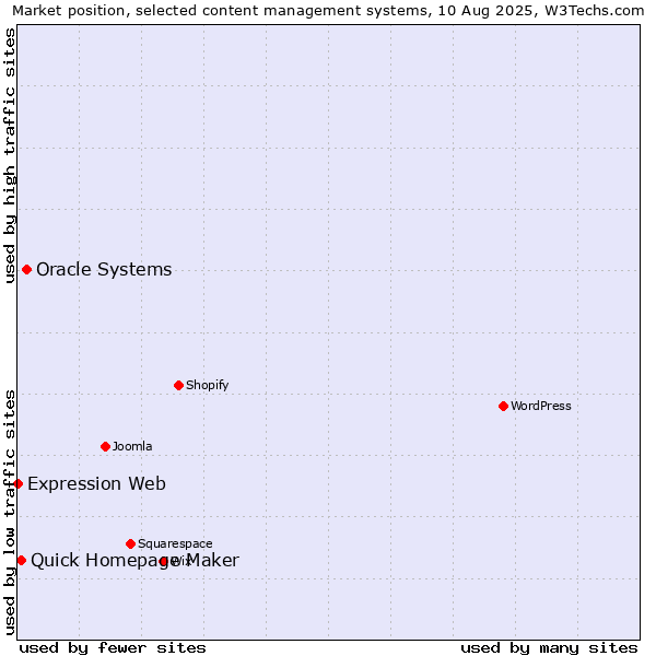 Market position of Oracle Systems vs. Quick Homepage Maker vs. Expression Web