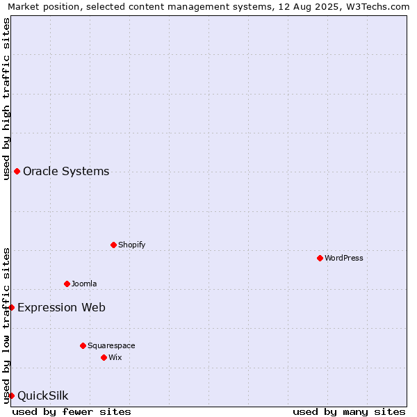 Market position of Oracle Systems vs. Expression Web vs. QuickSilk