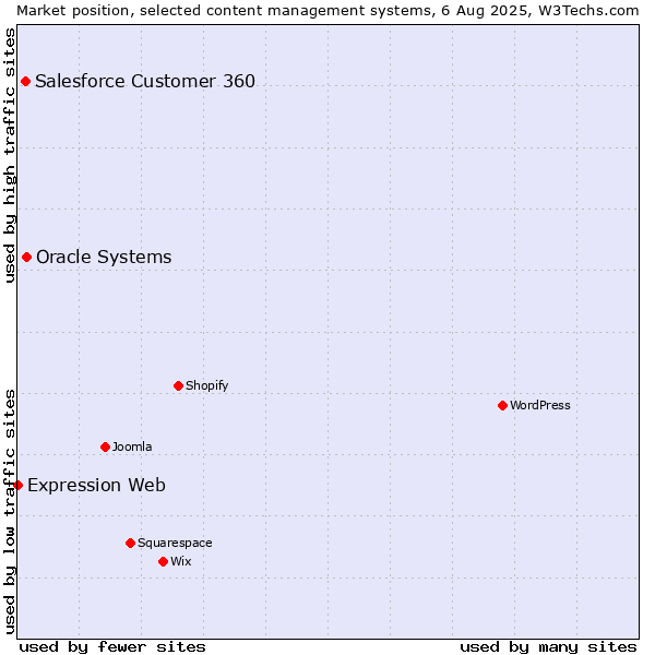 Market position of Oracle Systems vs. Salesforce Customer 360 vs. Expression Web