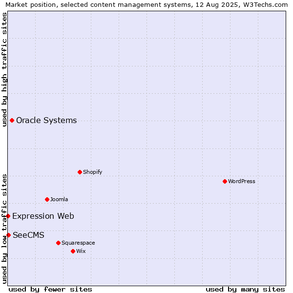 Market position of Oracle Systems vs. SeeCMS vs. Expression Web