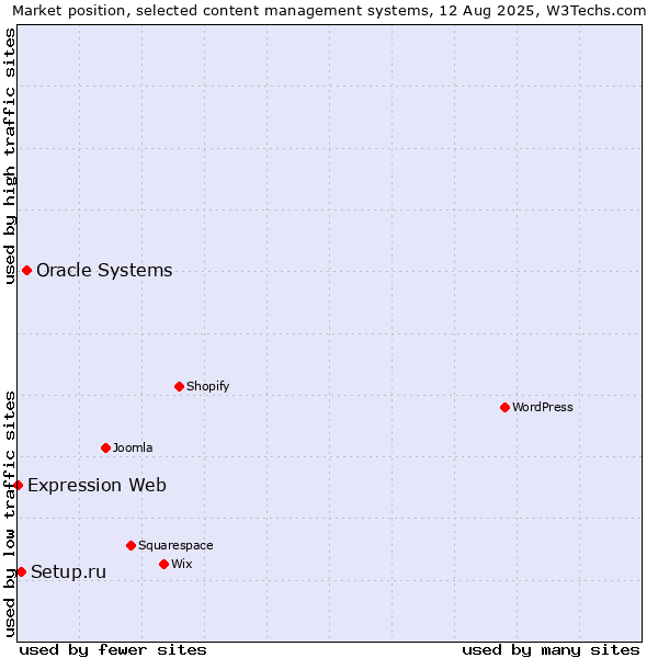 Market position of Oracle Systems vs. Setup.ru vs. Expression Web