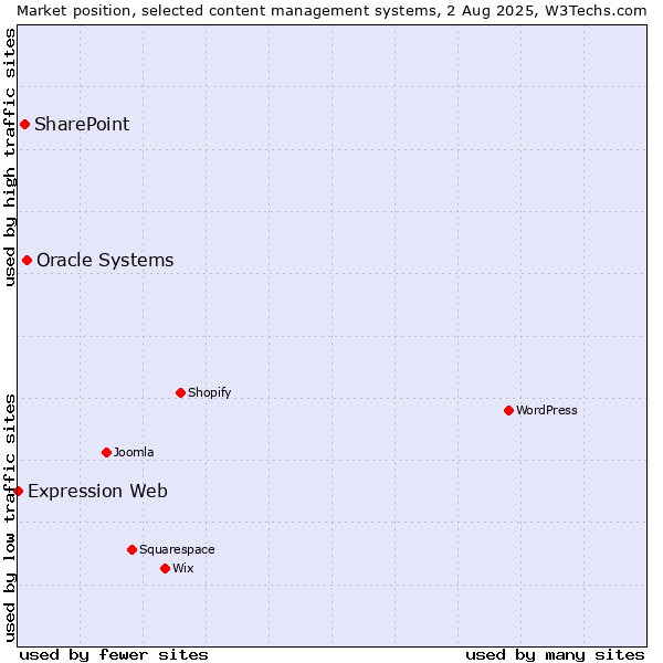 Market position of Oracle Systems vs. SharePoint vs. Expression Web