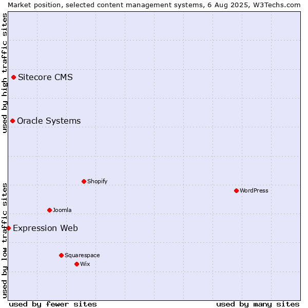 Market position of Sitecore CMS vs. Oracle Systems vs. Expression Web