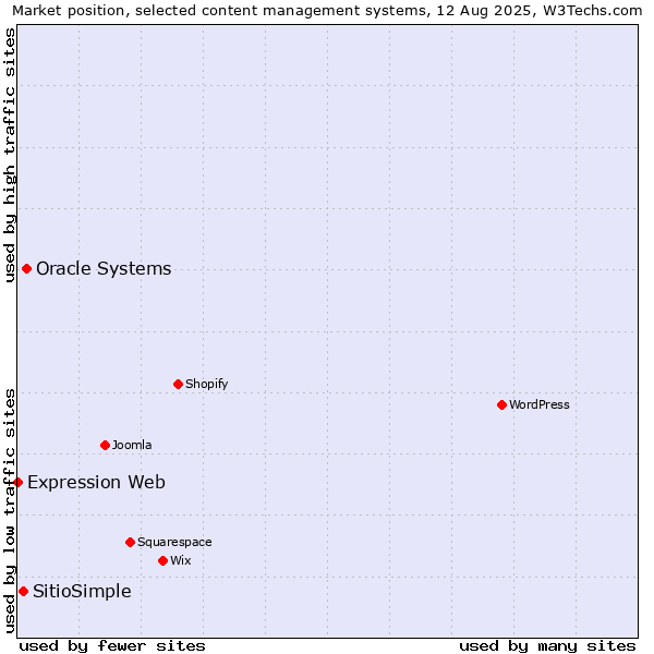 Market position of Oracle Systems vs. SitioSimple vs. Expression Web