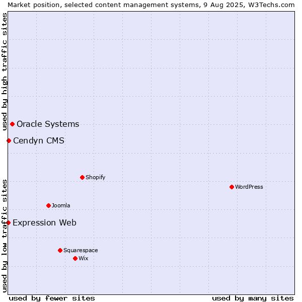 Market position of Oracle Systems vs. Cendyn CMS vs. Expression Web