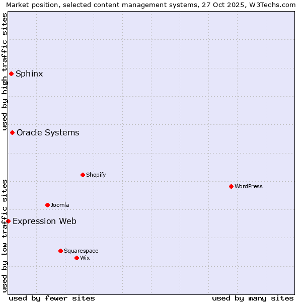 Market position of Oracle Systems vs. Sphinx vs. Expression Web