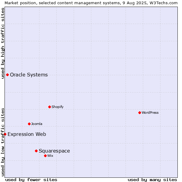 Market position of Squarespace vs. Oracle Systems vs. Expression Web