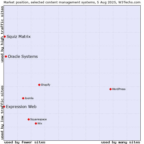 Market position of Oracle Systems vs. Squiz Matrix vs. Expression Web