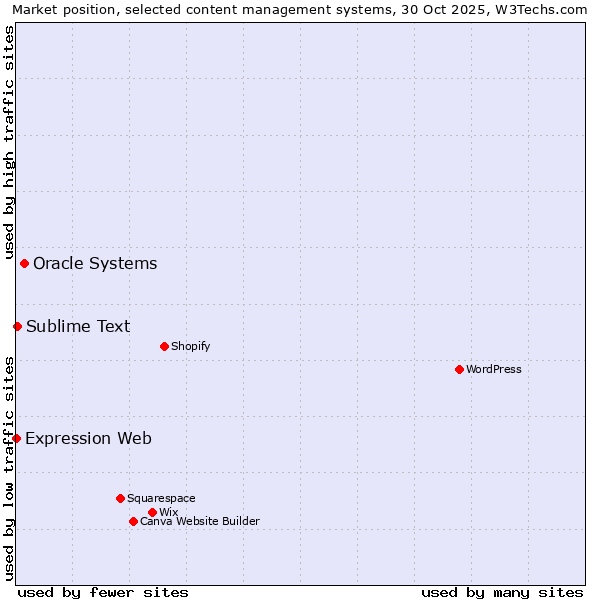 Market position of Oracle Systems vs. Sublime Text vs. Expression Web