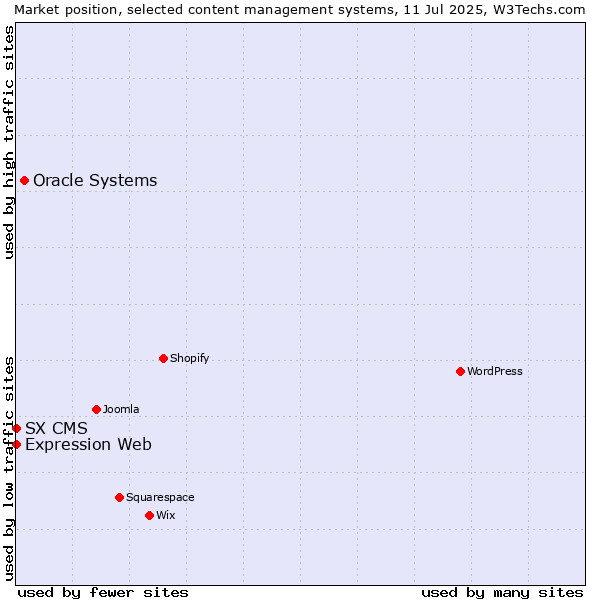 Market position of Oracle Systems vs. Expression Web vs. SX CMS