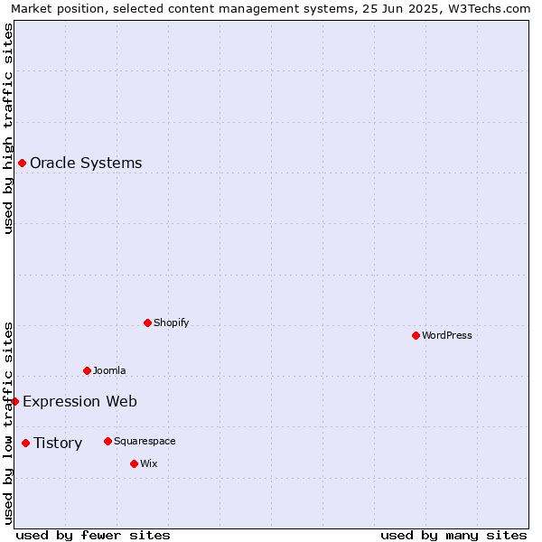 Market position of Tistory vs. Oracle Systems vs. Expression Web