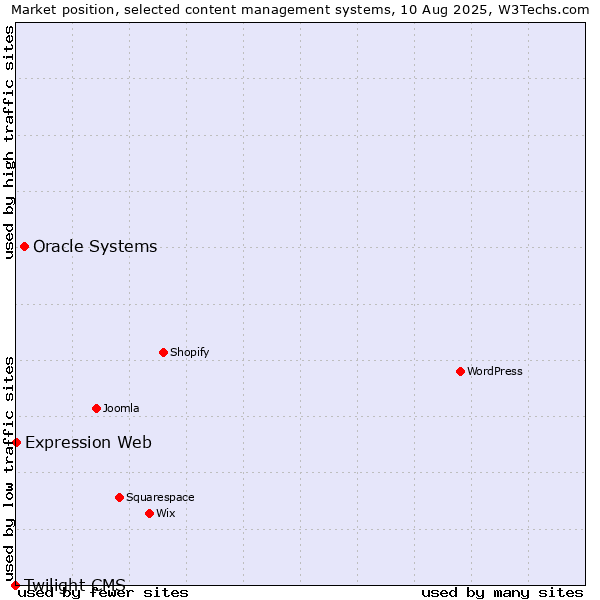 Market position of Oracle Systems vs. Expression Web vs. Twilight CMS