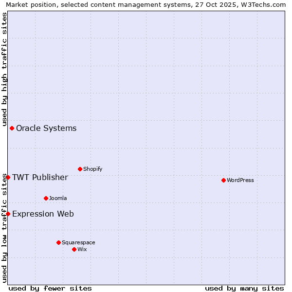 Market position of Oracle Systems vs. TWT Publisher vs. Expression Web