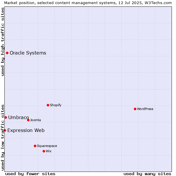 Market position of Oracle Systems vs. Umbraco vs. Expression Web