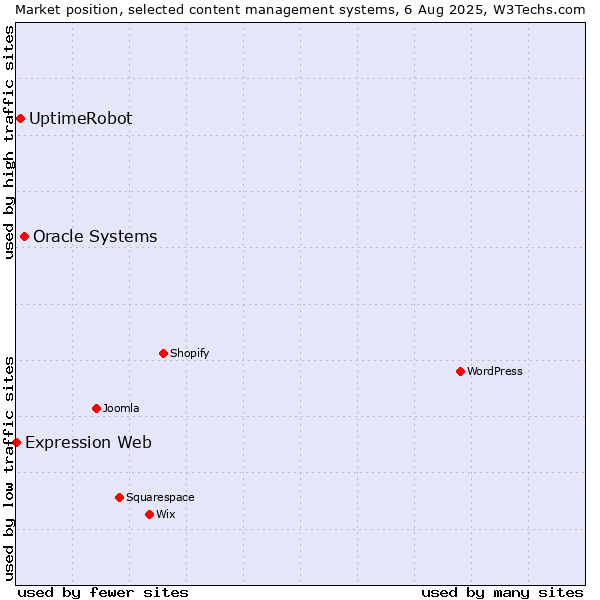 Market position of Oracle Systems vs. UptimeRobot vs. Expression Web