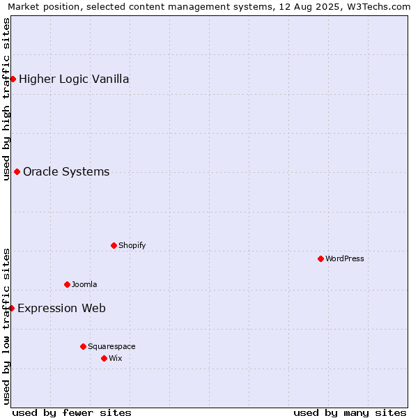 Market position of Oracle Systems vs. Higher Logic Vanilla vs. Expression Web