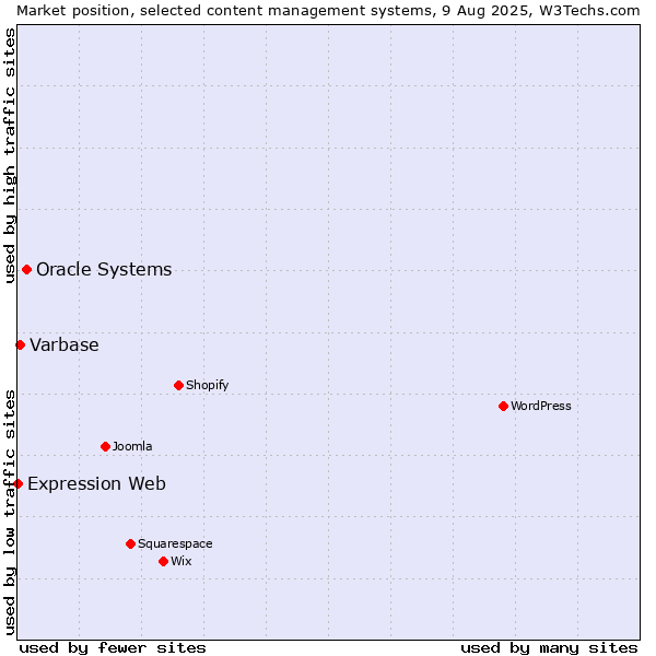 Market position of Oracle Systems vs. Varbase vs. Expression Web