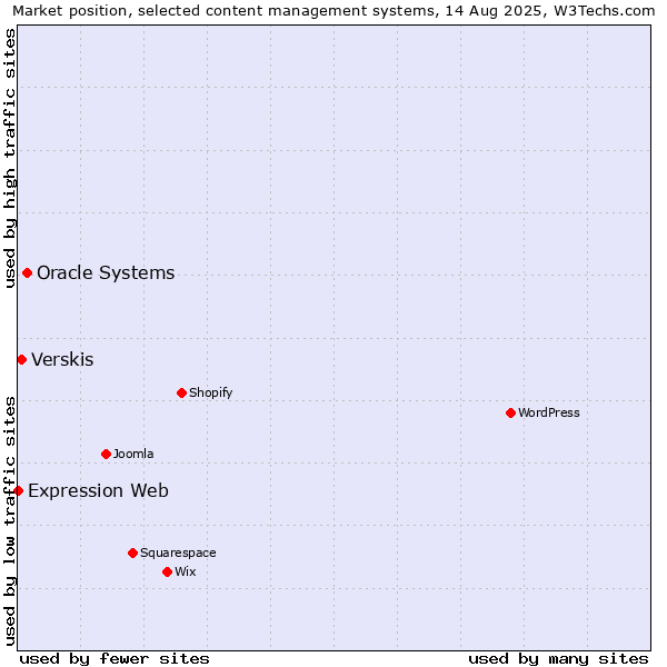 Market position of Oracle Systems vs. Verskis vs. Expression Web