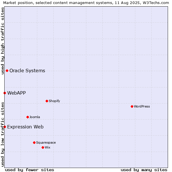 Market position of Oracle Systems vs. Expression Web vs. WebAPP