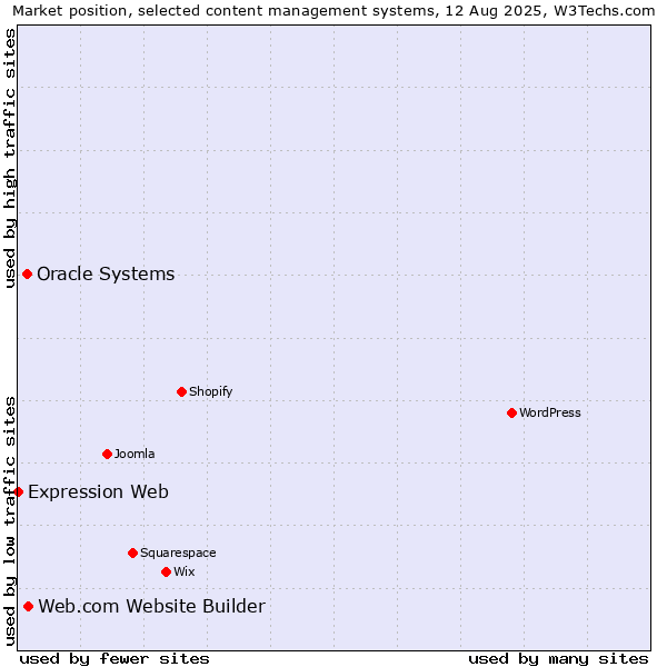 Market position of Web.com Website Builder vs. Oracle Systems vs. Expression Web