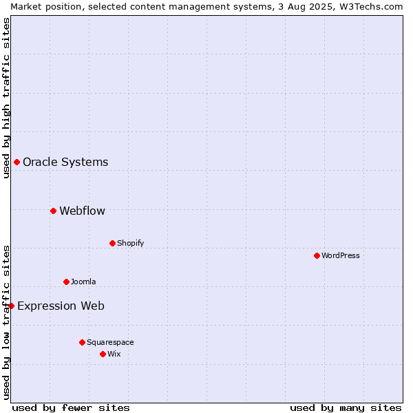 Market position of Webflow vs. Oracle Systems vs. Expression Web