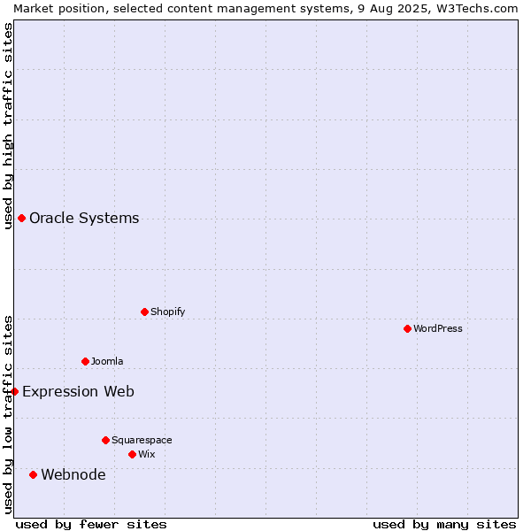 Market position of Webnode vs. Oracle Systems vs. Expression Web