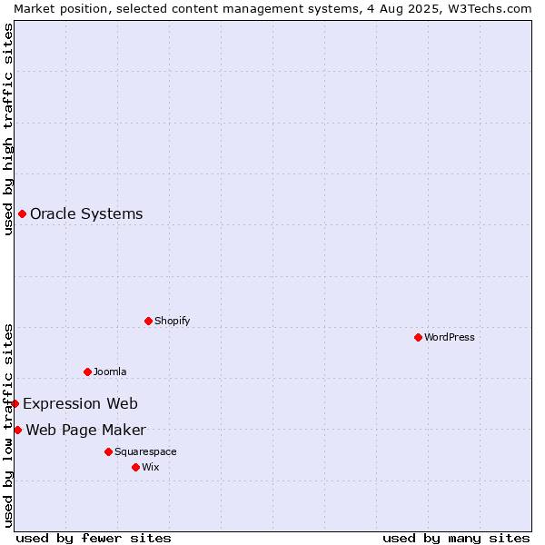 Market position of Oracle Systems vs. Web Page Maker vs. Expression Web