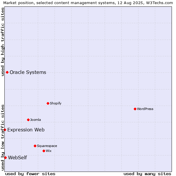 Market position of Oracle Systems vs. WebSelf vs. Expression Web