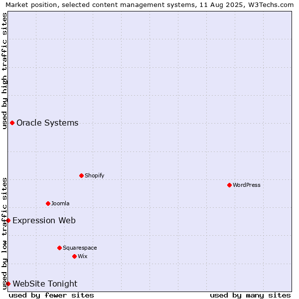 Market position of Oracle Systems vs. Expression Web vs. WebSite Tonight