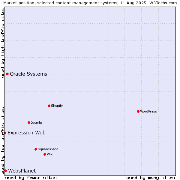 Market position of Oracle Systems vs. WebsPlanet vs. Expression Web