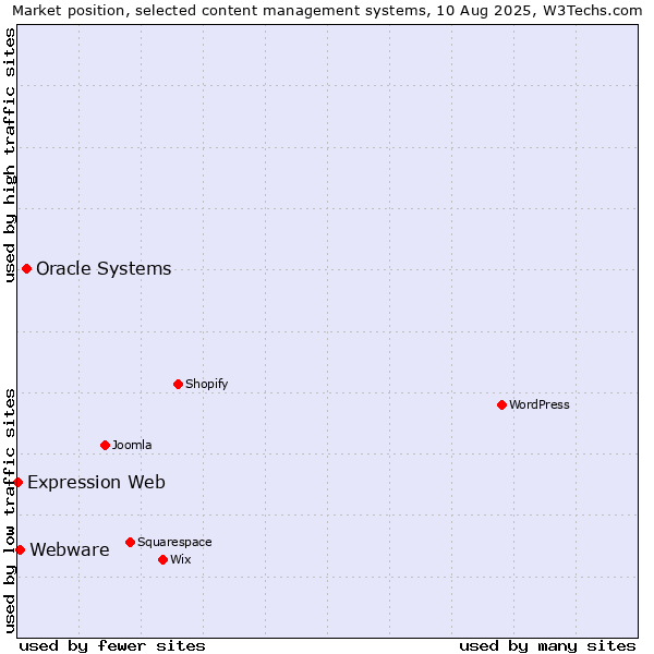 Market position of Oracle Systems vs. Webware vs. Expression Web