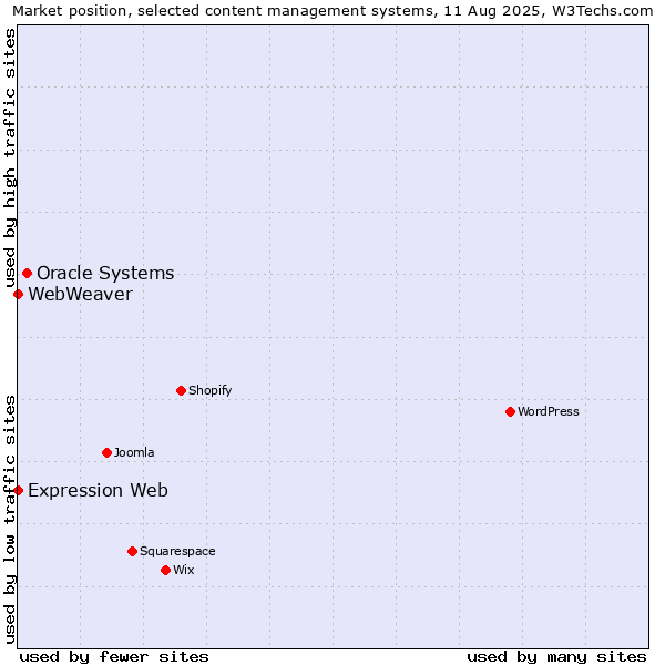 Market position of Oracle Systems vs. Expression Web vs. WebWeaver