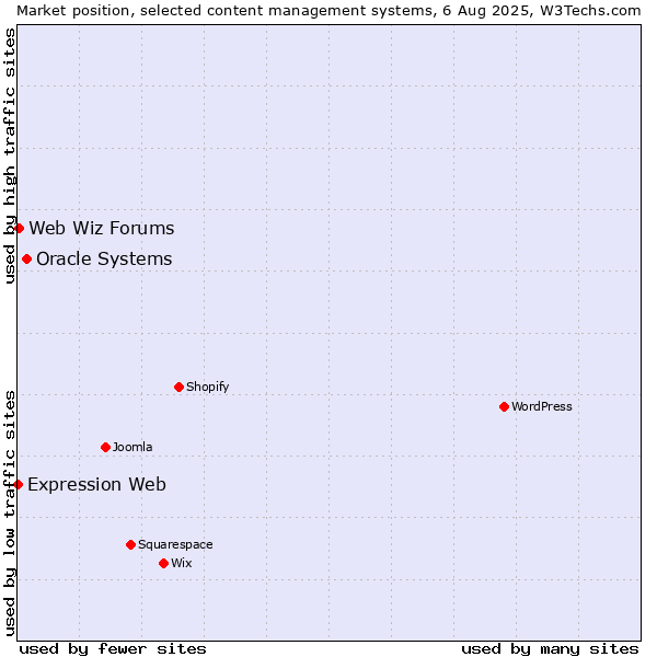 Market position of Oracle Systems vs. Web Wiz Forums vs. Expression Web