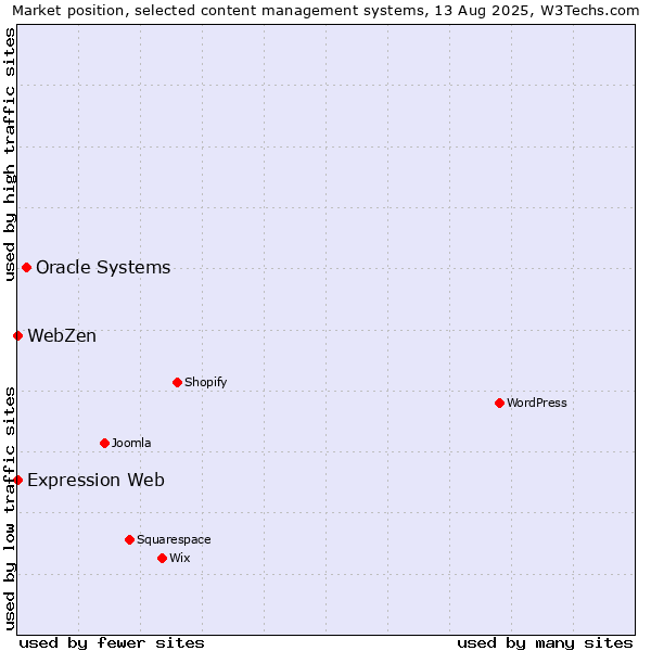 Market position of Oracle Systems vs. Expression Web vs. WebZen