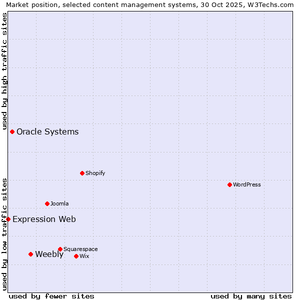 Market position of Weebly vs. Oracle Systems vs. Expression Web