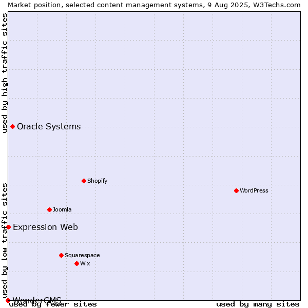 Market position of Oracle Systems vs. Expression Web vs. WonderCMS