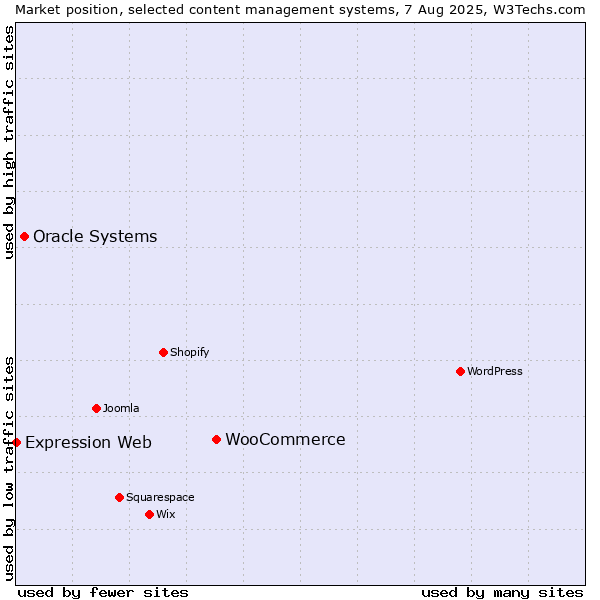 Market position of WooCommerce vs. Oracle Systems vs. Expression Web