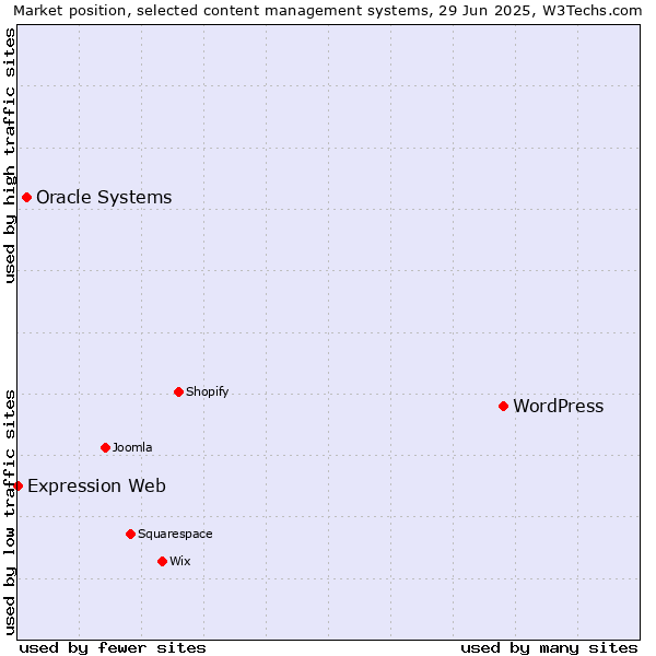 Market position of WordPress vs. Oracle Systems vs. Expression Web