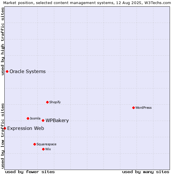 Market position of WPBakery vs. Oracle Systems vs. Expression Web